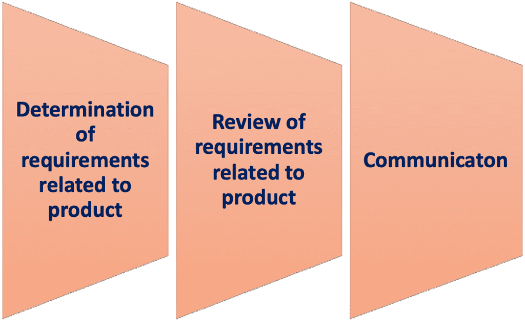 customer related process